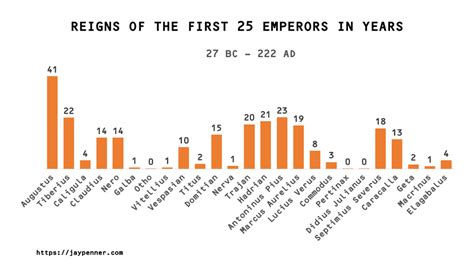 how many emperors were there in rome|More.